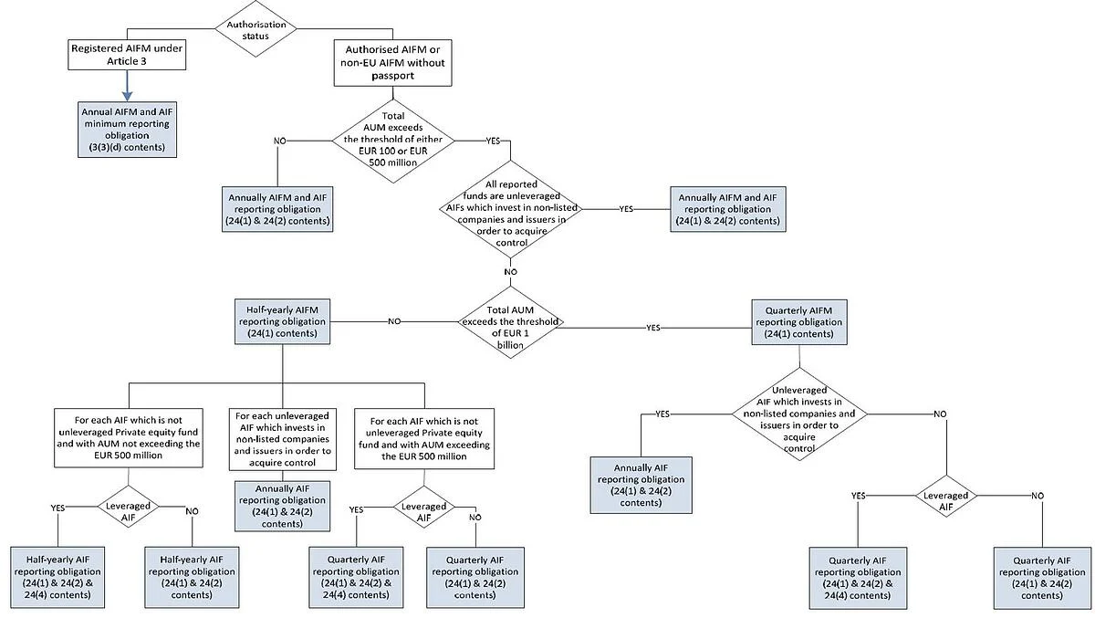 Determine AIFMD reporting obligation